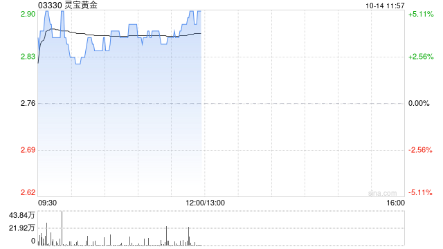 黄金股早盘普遍走高 灵宝黄金及中国黄金国际均涨近3%