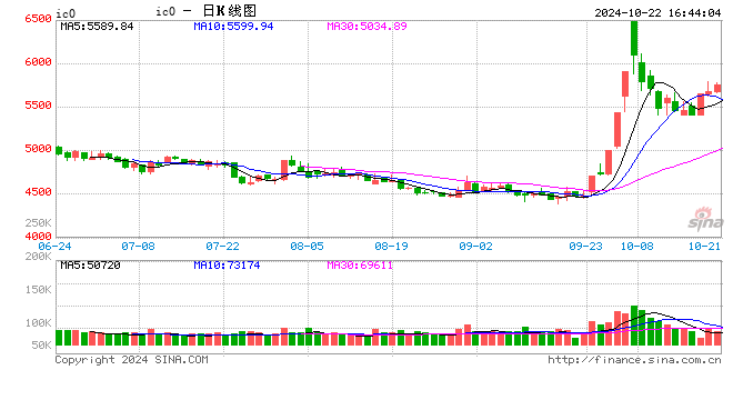 股指期货小幅上涨 IC主力合约涨0.87%