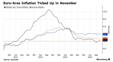 欧元区11月通胀如期加速 谨慎降息再添新理由