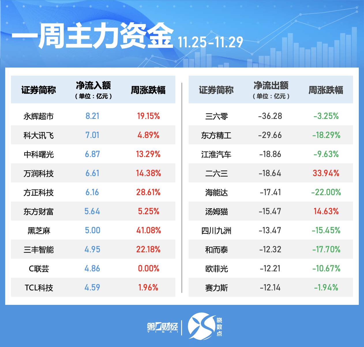 晓数点｜一周个股动向：“谷子”经济概念股活跃 两大板块遭主力大幅抛售