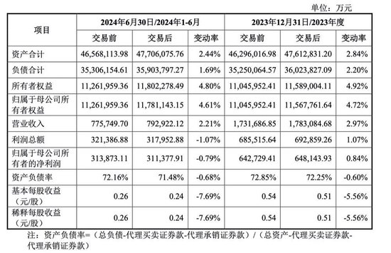 作价52亿元收购万和证券96.08%的股份！国信证券出手