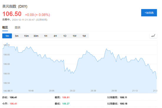 美国11月CPI同比增2.7%，环比增0.3%，创七个月来最大增幅