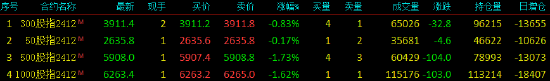 股指期货小幅下挫 IC主力合约跌1.73%