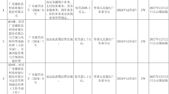 广东潮阳农村商业银行被罚99.2万元：因违反金融统计业务、支付结算业务、货币金银业务等六项业务管理规定