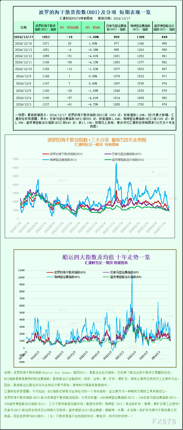 一张图：波罗的海指数因所有船舶板块运价下跌而回落