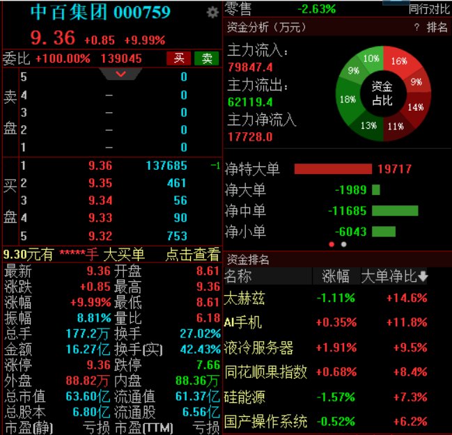 永辉超市清仓退出中百集团，后者股价月内涨幅约105%