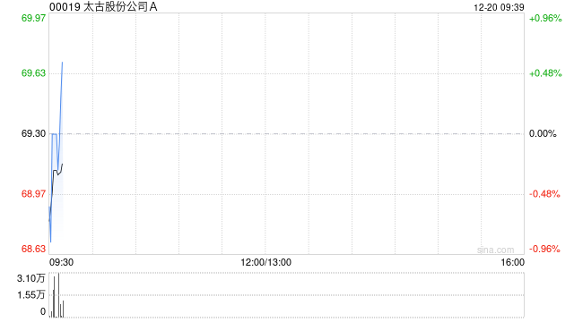 太古股份公司A于12月19日斥资1948.43万港元回购28万股
